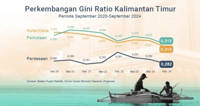 Infografis perkembangan gini ratio Kalimantan Timur (dok: BPS Kaltim)